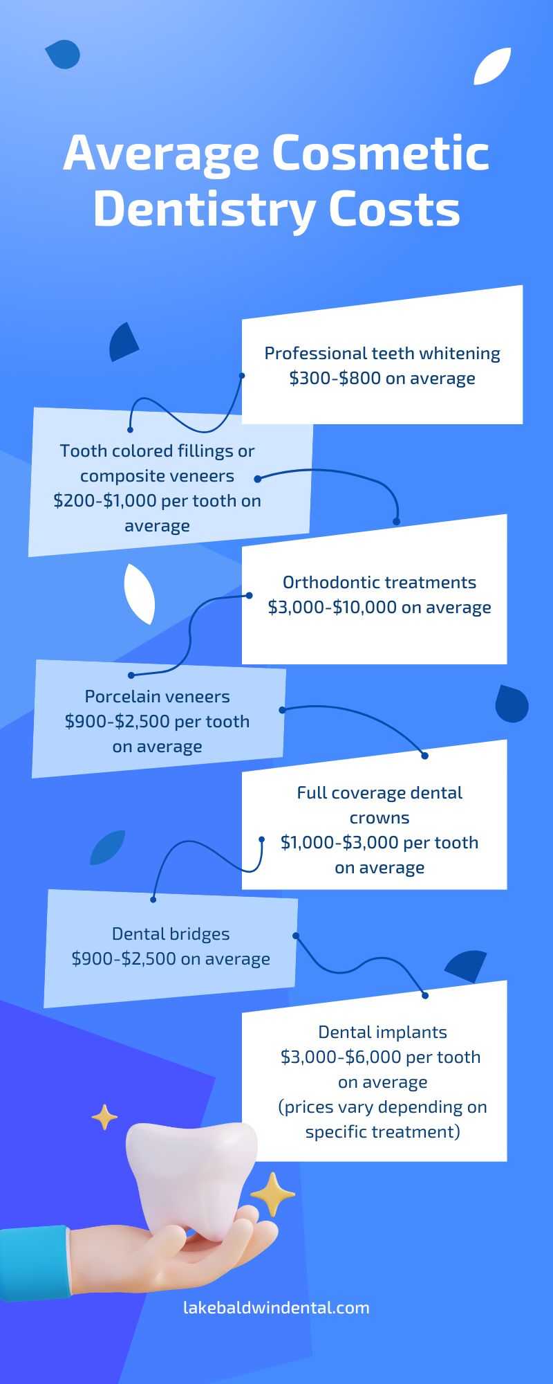 cost of cosmetic dentistry infographic